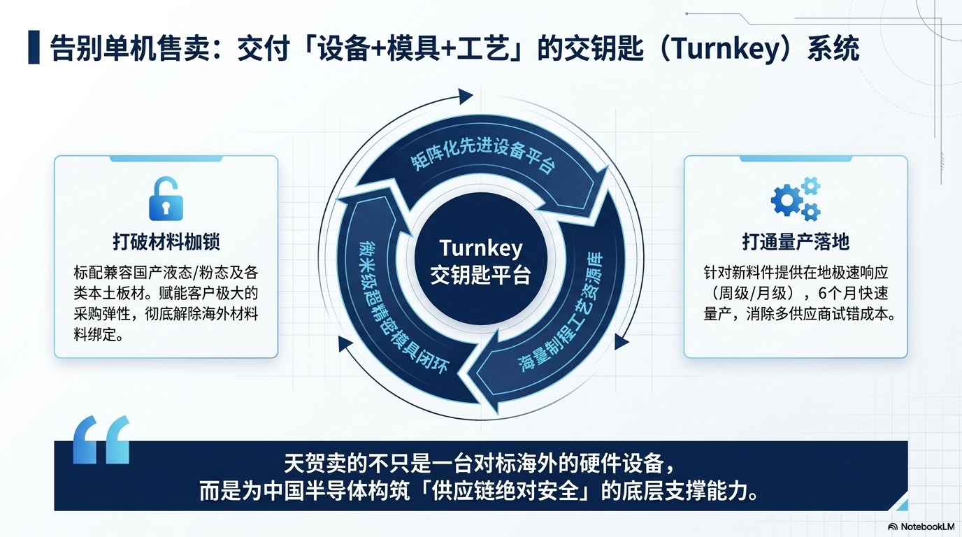 Turnkey 整合方案